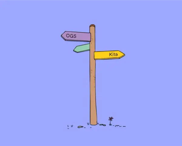 Wegweiser zeigt Richtungen: OGS, Kita. Was ist ein Vorpraktikum? Eine erste Orientierung im Berufsleben.