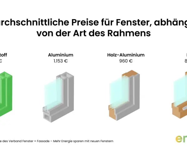 Vergleich der Fenstertausch Kosten: Kunststoff (598€), Aluminium (1.153€), Holz-Aluminium (960€) und Holz (835€).