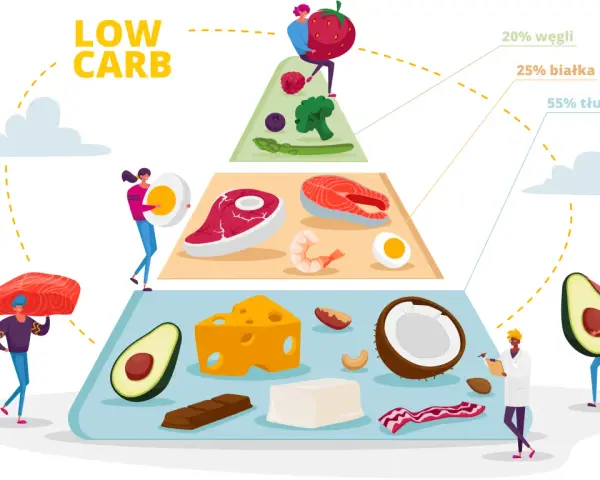 Piramida żywieniowa low carb: owoce jagodowe, brokuły, szparagi to jakie warzywa na keto. Tłuszcze i białka dominują.