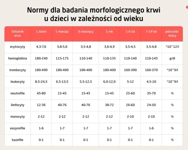 Tabela z normami morfologii krwi dla dzieci w różnym wieku, zawierająca składniki krwi i jednostki miary.