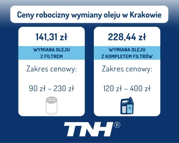 Ceny robocizny wymiany oleju w Krakowie: 141,31 zł za wymianę z filtrem (90-230 zł) i 228,44 zł za wymianę z kompletem filtrów (120-400 zł).