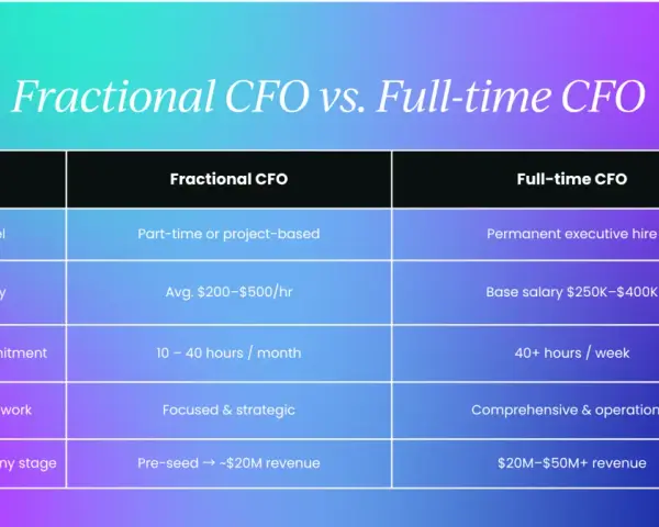 Table comparing fractional CFO and full-time CFO models, highlighting differences in salary, time commitment, scope, and ideal company stage.