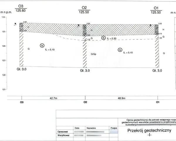 Przekrój geotechniczny z oznaczeniami warstw gruntu i ich parametrami, kluczowy dla uzyskania uprawnień geotechnicznych.