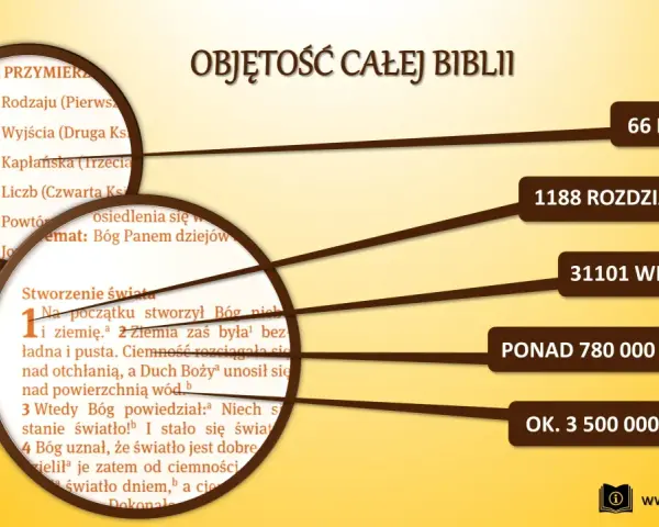 Biblia w stylu biblijnym: 66 ksiąg, 1188 rozdziałów, 31101 wierszy, ponad 780 000 słów.