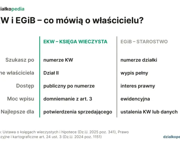 Porównanie EKW i EGIB: dane o właścicielu działki, numer KW, dział II, dostęp, moc wpisu, numer działki, wypis, interes prawny, ewidencyjna.