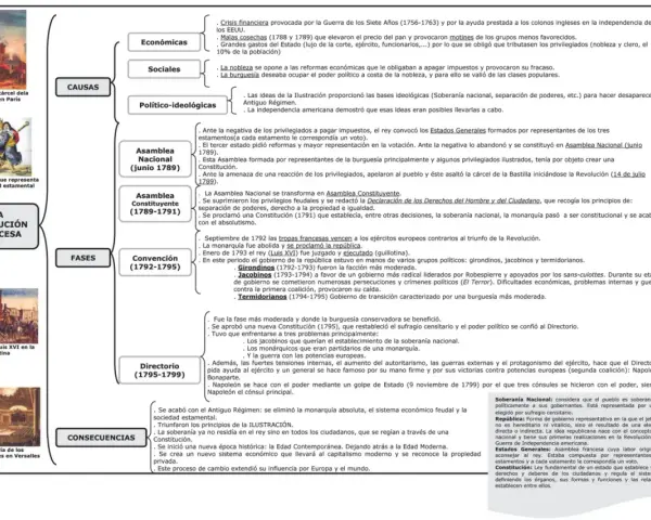 La Revolución Francesa: resumen de sus causas, fases y consecuencias. Incluye imágenes de la toma de la Bastilla y la ejecución de Luis XVI.