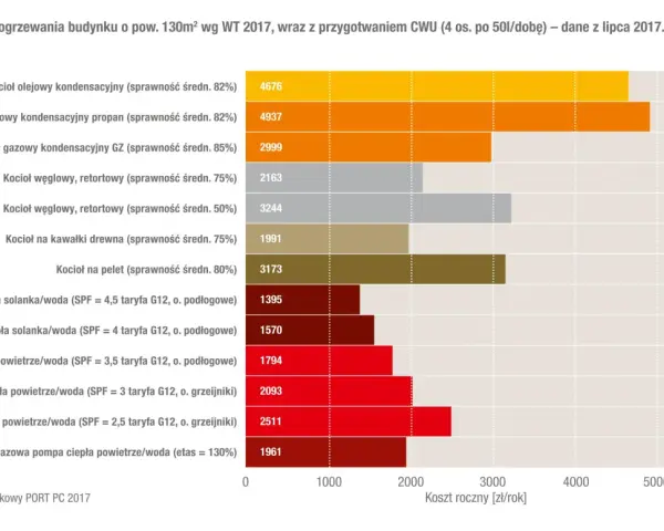 Porównanie rocznych kosztów ogrzewania domu modułowego: pompy ciepła (solanka/woda, powietrze/woda) vs kotły (olejowy, gazowy, węglowy, na drewno).