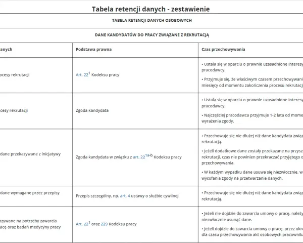 Tabela retencji danych osobowych kandydatów do pracy. Określa kategorie danych, podstawę prawną i czas przechowywania, np. dane aktualnych procesów rekrutacji.