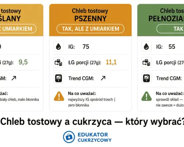 Chleb biały indeks glikemiczny: porównanie tostów maślanego (IG 70), pszennego (IG 75) i pełnoziarnistego (IG 55). Pełnoziarnisty najlepszy dla cukrzyków.