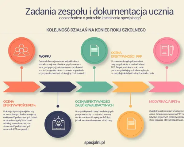 Schemat przedstawia kolejność działań na koniec roku szkolnego, określając zakres obowiązków zespołu w procesie dokumentacji ucznia.