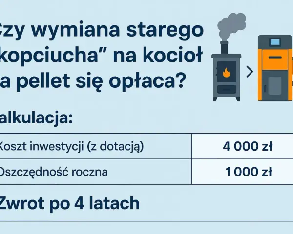 Kalkulacja: piec na pellet opinie. Koszt inwestycji 4000 zł, oszczędność roczna 1000 zł. Zwrot po 4 latach.