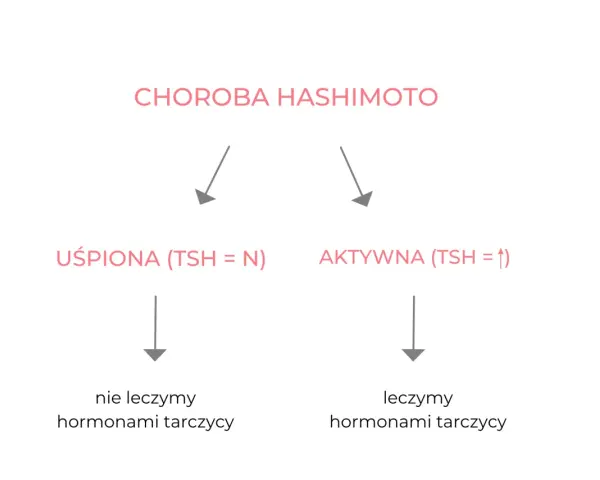 Choroba Hashimoto: uśpiona (TSH=N) nie leczymy, aktywna (TSH=↑) leczymy hormonami tarczycy.