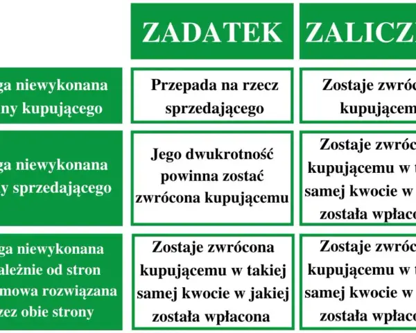 Zadatek czy zaliczka? Wybierz mądrze przed umową przedwstępną