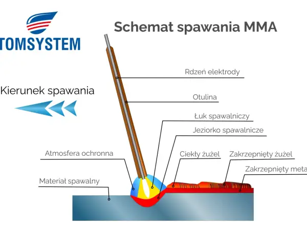 Schemat spawania MMA: łuk, jeziorko, otulina, rdzeń elektrody, ciekły i zakrzepnięty żużel, atmosfera ochronna.
