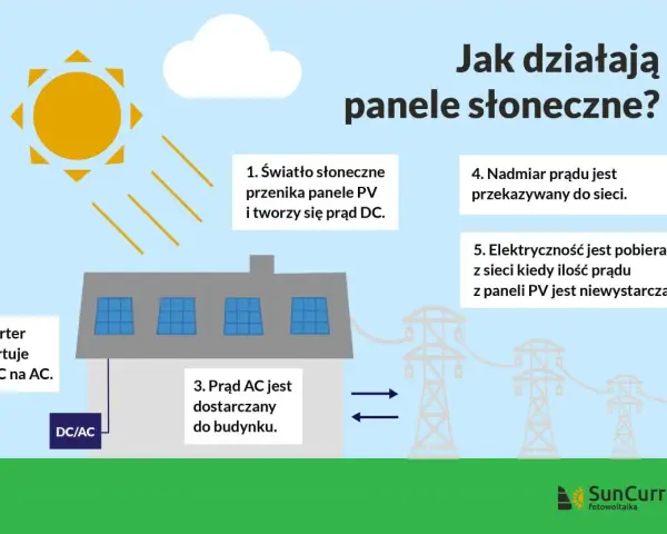 Ilustracja pokazuje proces produkcji fotowoltaiki: słońce zasila panele PV, które produkują prąd. Inwerter zamienia go na prąd AC, który zasila budynek lub trafia do sieci.