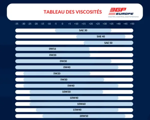 Vidange Twingo 2 essence: 4L d'huile, mais laquelle choisir ?