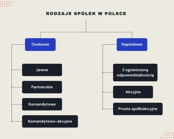 Jakie spółki posiadają osobowość prawną? Poznaj kluczowe różnice