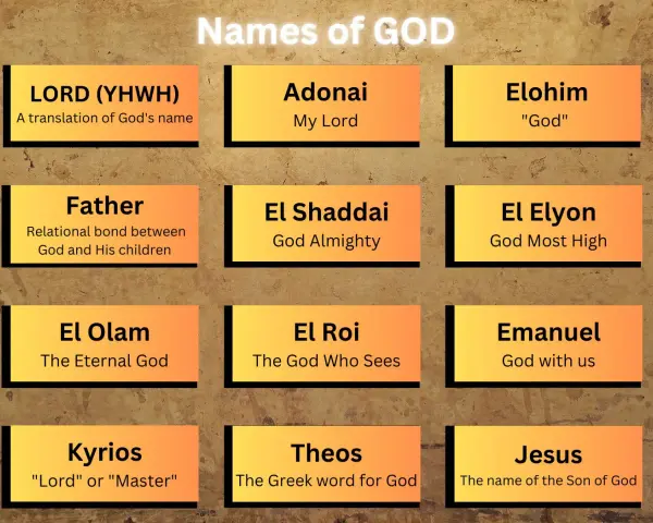 Chart displaying various nombres de dios, including LORD (YHWH), Adonai, Elohim, Father, El Shaddai, El Elyon, El Olam, El Roi, Emanuel, Kyrios, Theos, and Jesus.