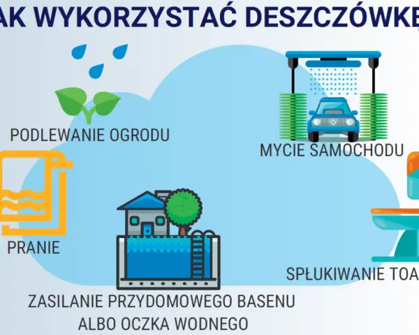 Odzysk wody deszczowej: podlewanie ogrodu, pranie, mycie auta, spłukiwanie toalety, zasilanie basenu.