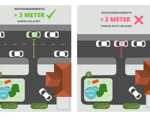 Links: Restfahrbahnbreite > 3 Meter, Parken erlaubt. Rechts: Restfahrbahnbreite < 3 Meter, Parken nicht erlaubt.