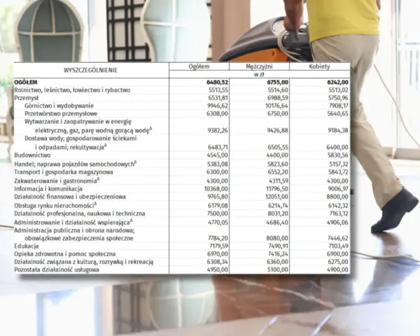 Mediana zarobków w Polsce 2025: Ogółem 6480,52 zł, mężczyźni 6755 zł, kobiety 6242 zł. Dane z tabeli.