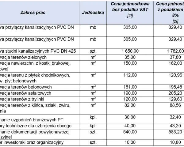 Tabela z cennikiem prac budowlanych, w tym budowa przyłączy kanalizacyjnych PVC, renowacja terenów i dokumentacja geodezyjna.