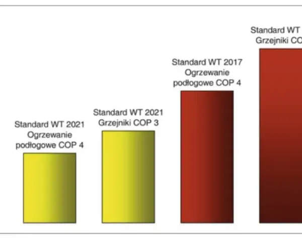Wykres porównuje koszt ogrzewania pompą ciepła. Najniższy koszt ogrzewania podłogowego COP 4 (2021) to ok. 2300 zł, a najwyższy koszt grzejników COP 3 (2017) to ok. 6700 zł.