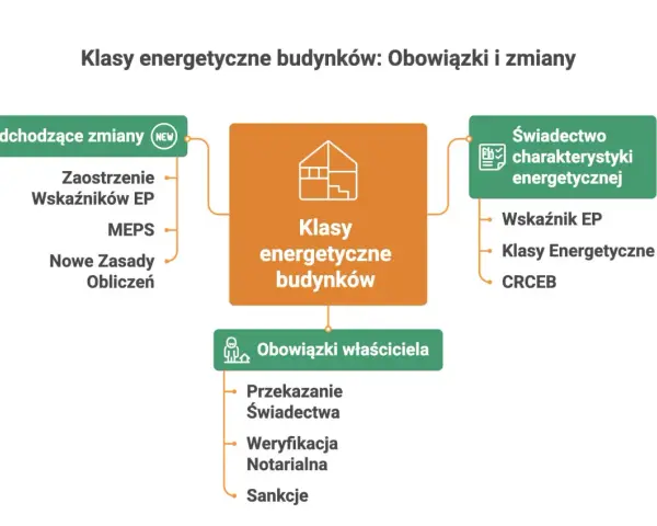 Schemat klasyfikacji budynków i obowiązków właściciela. Zawiera informacje o nadchodzących zmianach, klasach energetycznych budynków oraz świadectwo charakterystyki energetycznej.