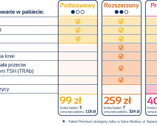 Porównanie pakietów badań tarczycy: Podstawowy (99 zł, 3 badania, w tym TSH), Rozszerzony (259 zł, 7 badań) i Premium (405 zł, 8 badań).