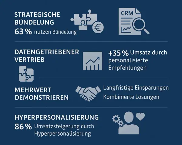 Strategische Bündelung, datengetriebener Vertrieb, Mehrwert demonstrieren, Hyperpersonalisierung. Erhöht Umsatz durch personalisierte Empfehlungen, eine Form von up selling.