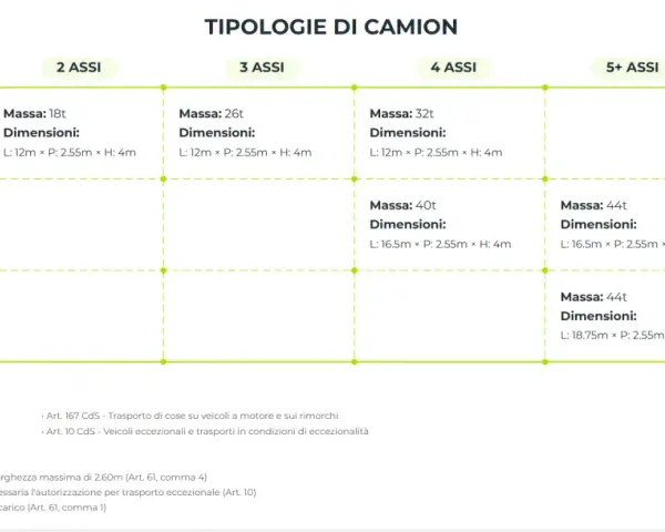 Tabella tipologie camion: motrice, autoarticolato, autotreno. Indica massa e dimensioni, inclusa la larghezza massima veicoli di 2.55m.