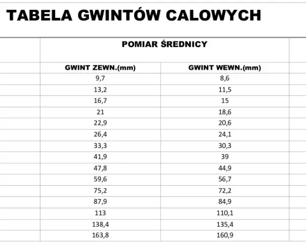Tabela gwintów calowych. Gwint 1/8 ma średnicę zewnętrzną 9,7 mm i wewnętrzną 8,6 mm, z 28 zwojami na cal.