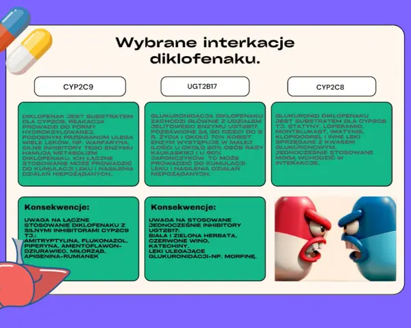 Interakcje diklofenaku z CYP2C9, UGT2B17 i CYP2C8. Majamil ostrzega przed kumulacją leku.