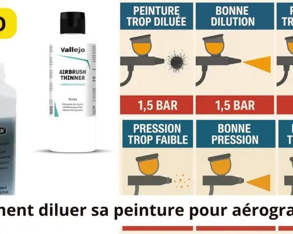 Tableau comparatif des effets d'une peinture trop diluée, bien diluée ou trop épaisse avec un aérographe.
