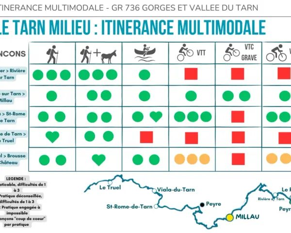 Carte du GR 736 : itinérance multimodale dans le Tarn. Les tronçons et les pratiques (randonnée, VTT, etc.) sont indiqués.