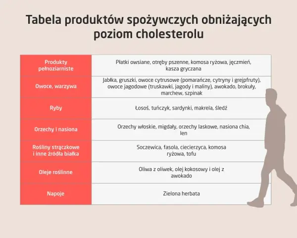 Tabela produktów obniżających cholesterol całkowity: pełnoziarniste, owoce, warzywa, ryby, orzechy, nasiona, rośliny strączkowe, oleje roślinne, napoje.