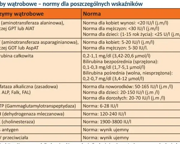 Tabela norm dla prób wątrobowych. Wskazuje normy dla fosfatazy alkalicznej (zasadowej) FA, ALP, Falk, FAL dla noworodków, dzieci i dorosłych.