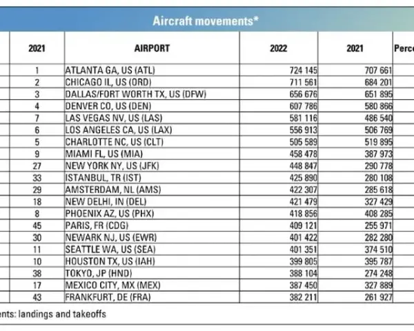 Największe lotniska świata: Król Fahd czy Atlanta? Sprawdź ranking!