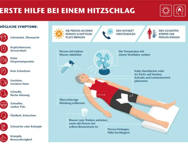 Erste Hilfe bei Hitzschlag: Symptome wie Schwindel, Kopfschmerzen, hohe Temperatur, trockene Haut, schnelle Atmung, Übelkeit und Krämpfe erkennen. Kühlen, Arzt rufen.