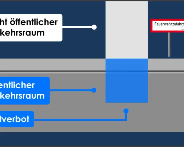Beschriftung erklärt: Nicht öffentlicher Verkehrsraum, öffentlicher Verkehrsraum, Haltverbot und ein Schild "Feuerwehrzufahrt". Parken hier ist verboten.