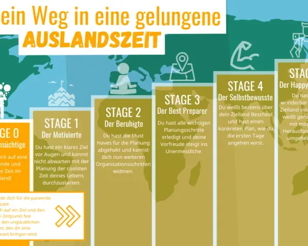 Grafik zeigt 5 Stufen für die Organisation eines Auslandsjahres, von der Sehnsucht bis zum Happy Traveller.