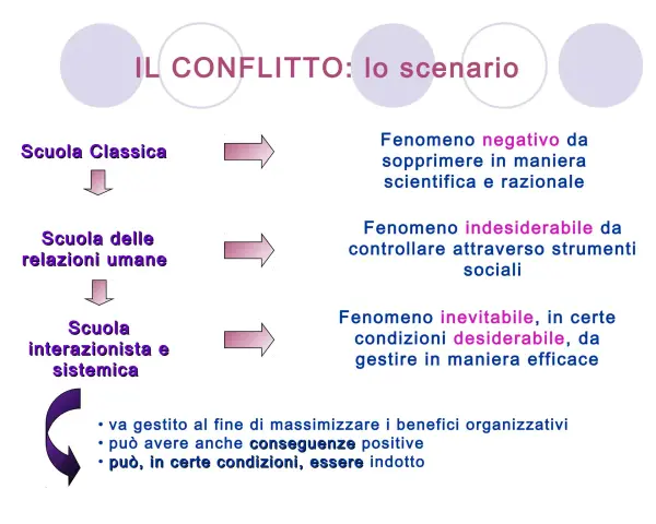 Il conflitto: scenario di relazioni sul lavoro. Diverse scuole di pensiero analizzano il fenomeno, da quello da sopprimere a quello da gestire.