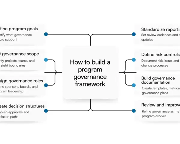 Diagram showing 8 steps to build a program governance framework, including defining goals, scope, roles, and decision structures.