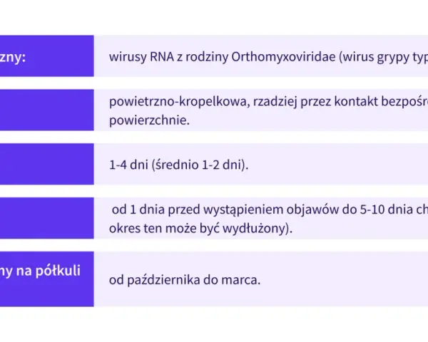 Grypa typu C: wirusy RNA, przenosi się drogą kropelkową, okres inkubacji 1-4 dni. Zakaźność od 1 dnia przed objawami do 5-10 dnia choroby.