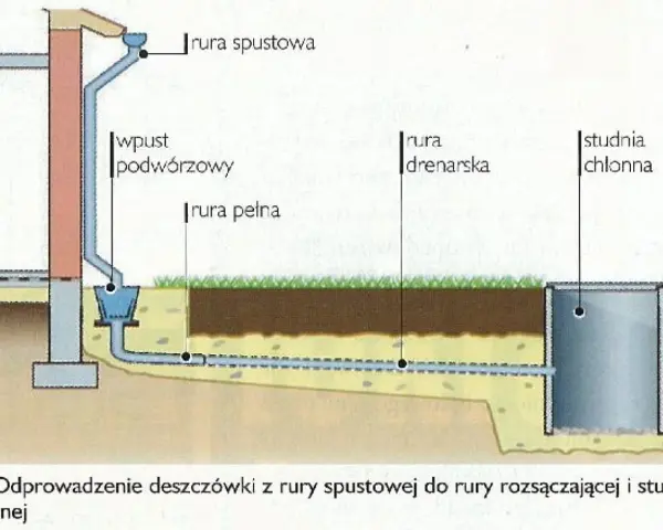 Schemat odprowadzania wody z rynny przez rurę spustową do studni chłonnej.