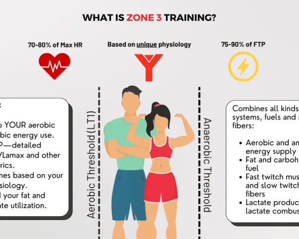 Zone 3 cycling training explained: 70-80% Max HR, 75-90% FTP. Understand your unique physiology for optimal energy use.
