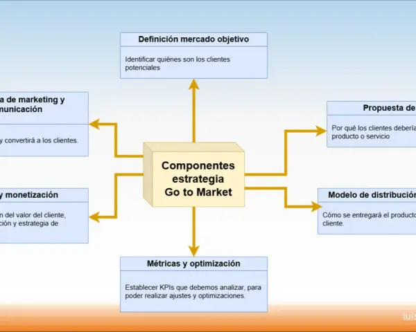 Diagrama de componentes de la estrategia Go to Market: definición de mercado, propuesta de valor, modelo de distribución, métricas, precio y estrategia de marketing.