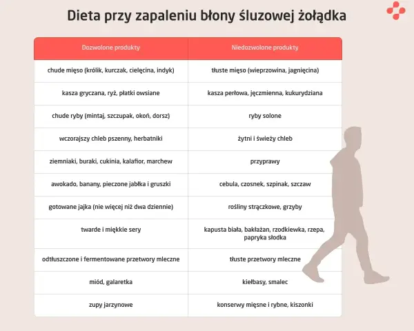 Obiad przy zapaleniu żołądka: Jedz smacznie i bez bólu!