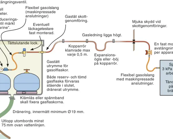 Schema för gasolsystem med två flaskor, kopplingar och spis. Visar hur man byta gasoltub säkert.