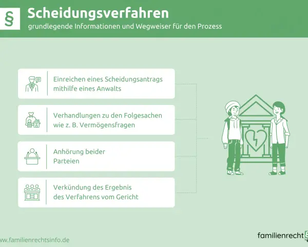 Der Prozess eines Scheidungsverfahrens: Antrag, Verhandlungen, Anhörung und Verkündung. Die Dauer hängt von vielen Faktoren ab.